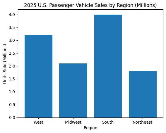 2025 US Passenger Vehicle Sales by Region (J.D. Power, 2025)