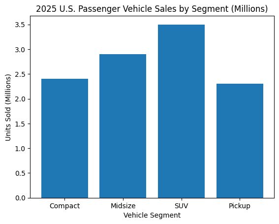 2025 US Passenger Vehicles by Segment (J.D. Power, 2025)