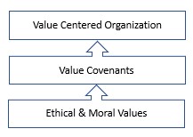 Leader Path to Value-centered Organization